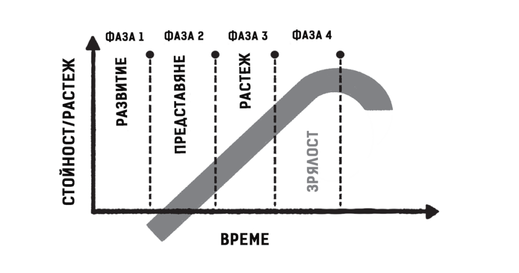 S Curve Framework